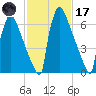 Trenton tide chart for Tuesday, February 17, 2026