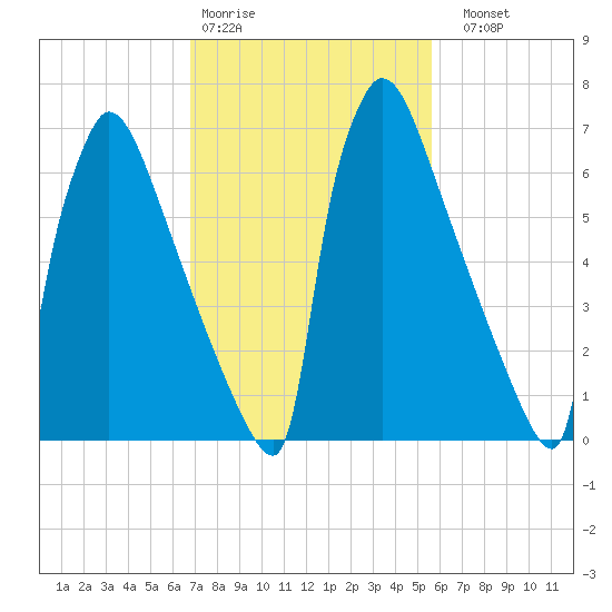 Trenton tide chart for Wednesday, February 18, 2026