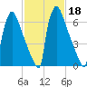 Trenton tide chart for Wednesday, February 18, 2026