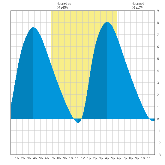 Trenton tide chart for Thursday, February 19, 2026
