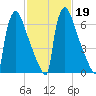 Trenton tide chart for Thursday, February 19, 2026