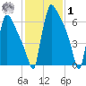 Trenton tide chart for Sunday, February 1, 2026