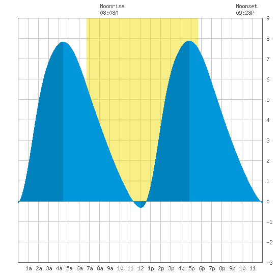 Trenton tide chart for Friday, February 20, 2026