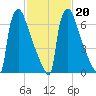 Trenton tide chart for Friday, February 20, 2026
