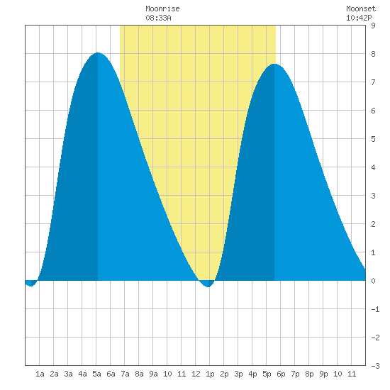 Trenton tide chart for Saturday, February 21, 2026