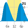 Trenton tide chart for Saturday, February 21, 2026