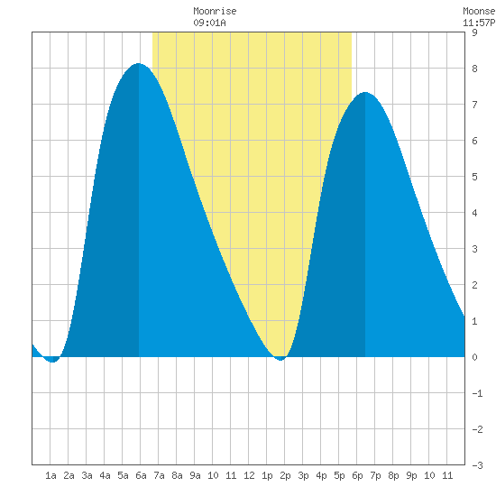 Trenton tide chart for Sunday, February 22, 2026