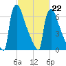 Trenton tide chart for Sunday, February 22, 2026