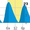 Trenton tide chart for Monday, February 23, 2026