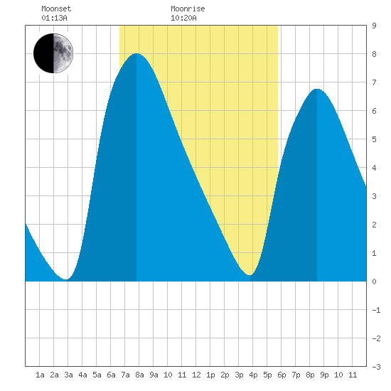 Trenton tide chart for Tuesday, February 24, 2026