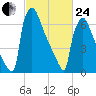 Trenton tide chart for Tuesday, February 24, 2026