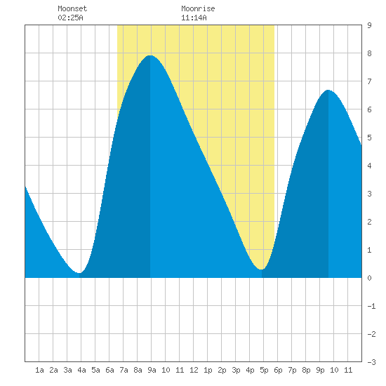 Trenton tide chart for Wednesday, February 25, 2026