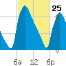 Trenton tide chart for Wednesday, February 25, 2026