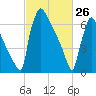 Trenton tide chart for Thursday, February 26, 2026