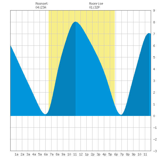 Trenton tide chart for Friday, February 27, 2026