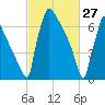 Trenton tide chart for Friday, February 27, 2026