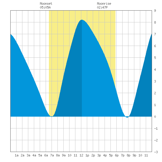 Trenton tide chart for Saturday, February 28, 2026
