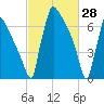 Trenton tide chart for Saturday, February 28, 2026