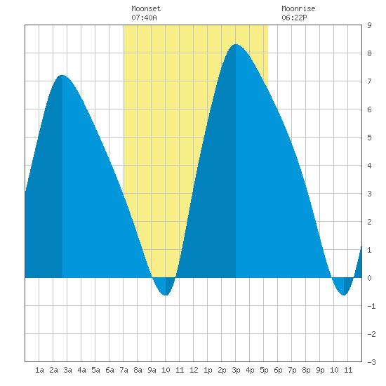 Trenton tide chart for Monday, February 2, 2026