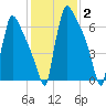 Trenton tide chart for Monday, February 2, 2026