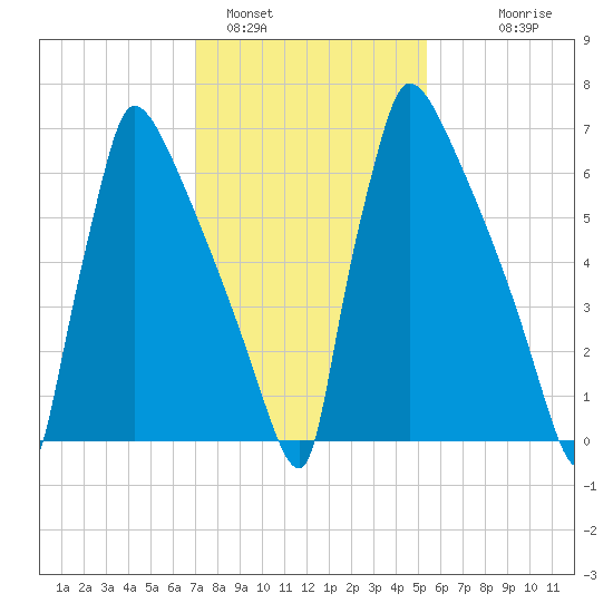 Trenton tide chart for Wednesday, February 4, 2026