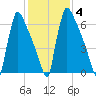 Trenton tide chart for Wednesday, February 4, 2026