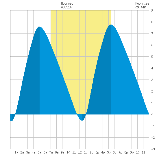 Trenton tide chart for Thursday, February 5, 2026