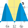 Trenton tide chart for Thursday, February 5, 2026
