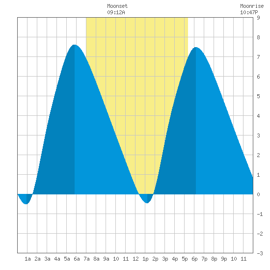 Trenton tide chart for Friday, February 6, 2026