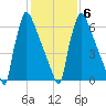 Trenton tide chart for Friday, February 6, 2026