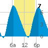 Trenton tide chart for Saturday, February 7, 2026