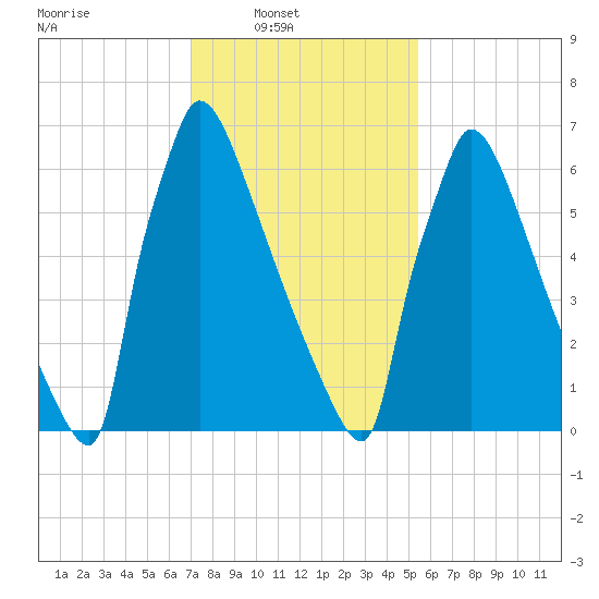 Trenton tide chart for Sunday, February 8, 2026
