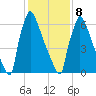 Trenton tide chart for Sunday, February 8, 2026