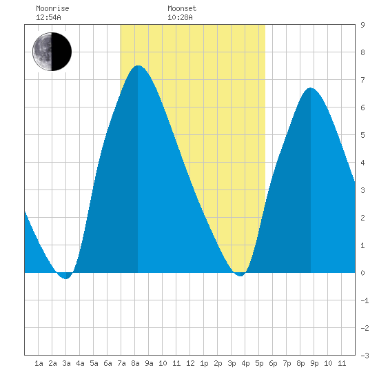 Trenton tide chart for Monday, February 9, 2026