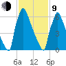 Trenton tide chart for Monday, February 9, 2026