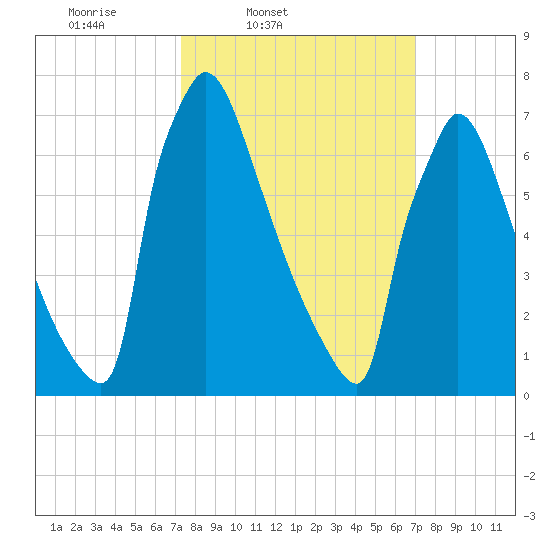 Trenton tide chart for Tuesday, March 10, 2026