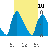 Trenton tide chart for Tuesday, March 10, 2026