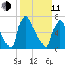 Trenton tide chart for Wednesday, March 11, 2026