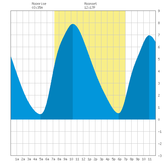 Trenton tide chart for Thursday, March 12, 2026