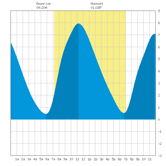 Trenton tide chart for Friday, March 13, 2026