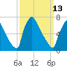 Trenton tide chart for Friday, March 13, 2026