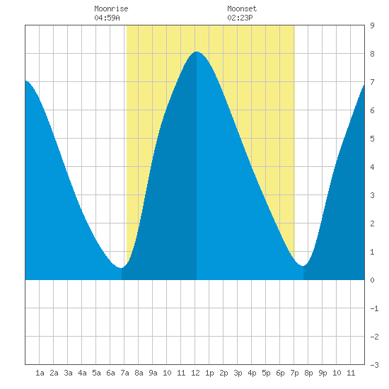 Trenton tide chart for Saturday, March 14, 2026