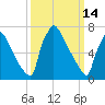 Trenton tide chart for Saturday, March 14, 2026