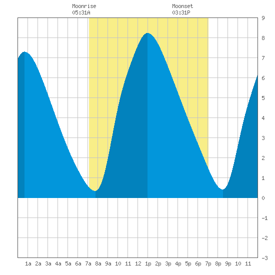 Trenton tide chart for Sunday, March 15, 2026