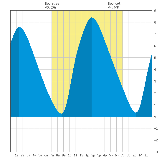 Trenton tide chart for Monday, March 16, 2026