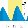 Trenton tide chart for Tuesday, March 17, 2026