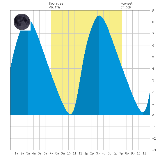 Trenton tide chart for Wednesday, March 18, 2026