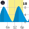 Trenton tide chart for Wednesday, March 18, 2026