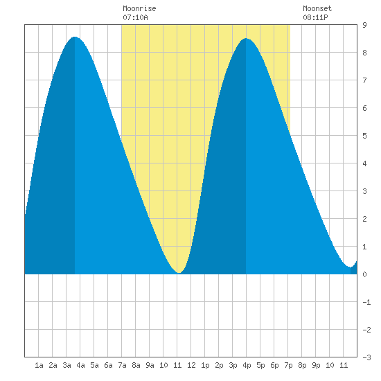 Trenton tide chart for Thursday, March 19, 2026