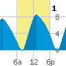 Trenton tide chart for Sunday, March 1, 2026